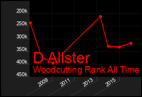 Total Graph of D Allster