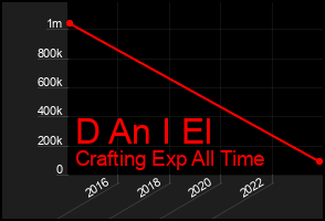 Total Graph of D An I El