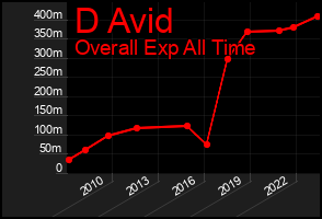 Total Graph of D Avid