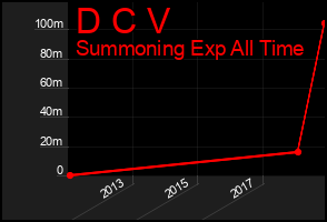 Total Graph of D C V