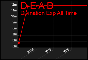 Total Graph of D E A D