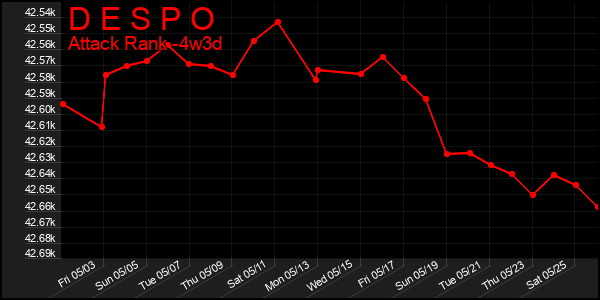 Last 31 Days Graph of D E S P O