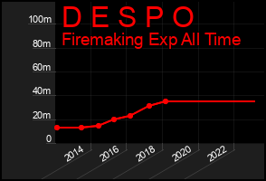 Total Graph of D E S P O