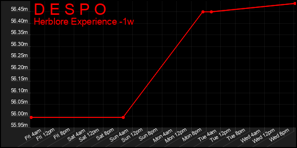 Last 7 Days Graph of D E S P O