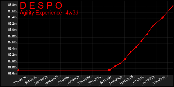 Last 31 Days Graph of D E S P O