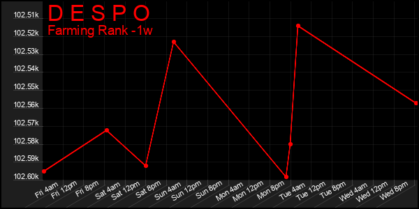 Last 7 Days Graph of D E S P O