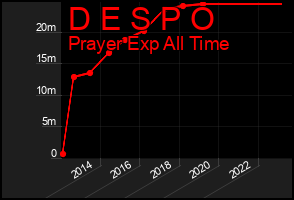 Total Graph of D E S P O
