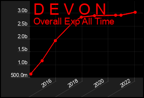 Total Graph of D E V O N