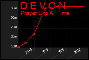 Total Graph of D E V O N