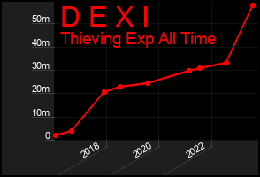 Total Graph of D E X I