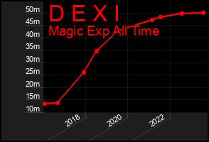 Total Graph of D E X I