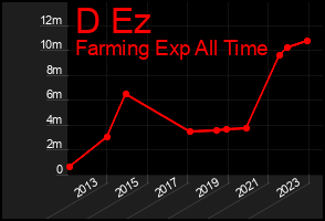 Total Graph of D Ez