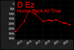 Total Graph of D Ez