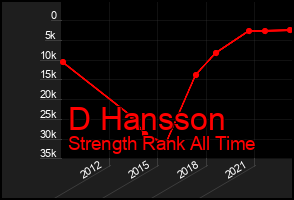 Total Graph of D Hansson