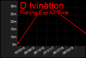 Total Graph of D Ivination