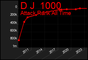 Total Graph of D J  1000