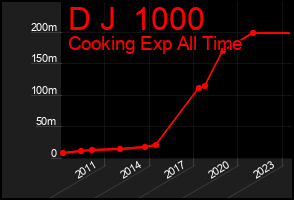 Total Graph of D J  1000