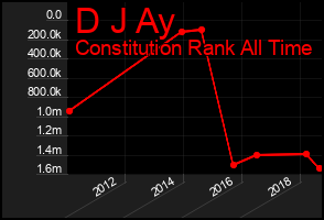 Total Graph of D J Ay