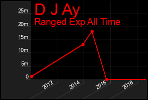 Total Graph of D J Ay