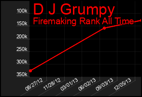 Total Graph of D J Grumpy