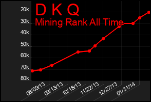 Total Graph of D K Q