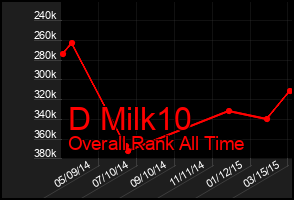 Total Graph of D Milk10