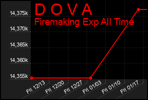 Total Graph of D O V A