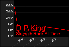 Total Graph of D P King