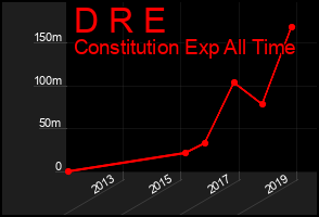 Total Graph of D R E
