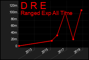 Total Graph of D R E