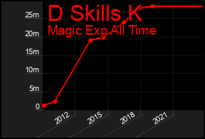 Total Graph of D Skills K