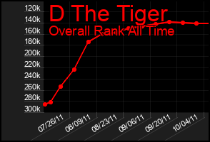 Total Graph of D The Tiger