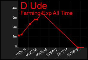 Total Graph of D Ude