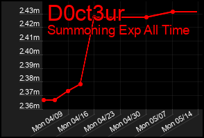 Total Graph of D0ct3ur