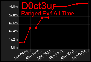 Total Graph of D0ct3ur