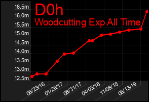Total Graph of D0h