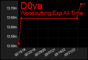 Total Graph of D0va