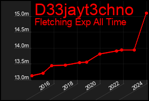 Total Graph of D33jayt3chno