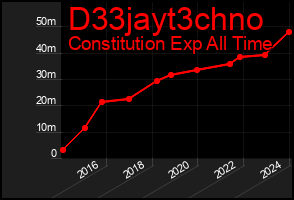 Total Graph of D33jayt3chno