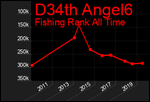 Total Graph of D34th Angel6
