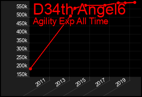 Total Graph of D34th Angel6