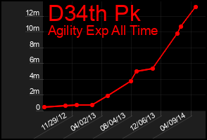 Total Graph of D34th Pk