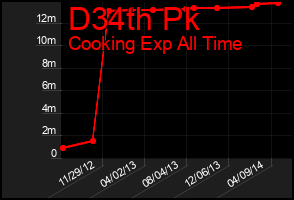 Total Graph of D34th Pk