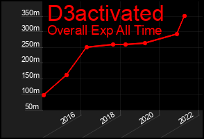 Total Graph of D3activated
