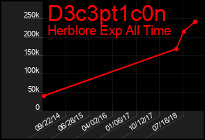 Total Graph of D3c3pt1c0n