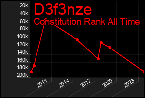 Total Graph of D3f3nze