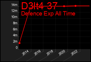Total Graph of D3lt4 37