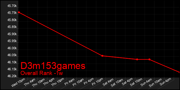 1 Week Graph of D3m153games