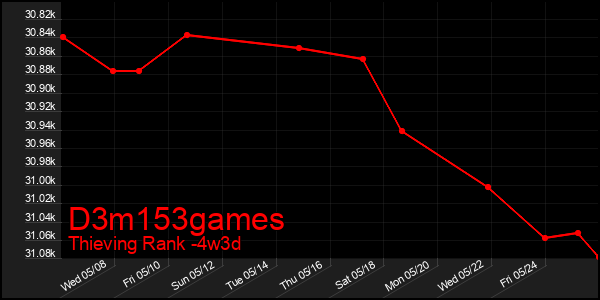 Last 31 Days Graph of D3m153games