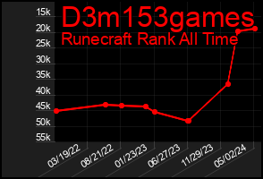 Total Graph of D3m153games